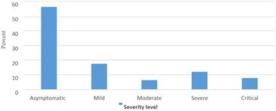 Assessment of COVID-19 severity levels and associated factors among patients admitted to the treatment centers in Southern Ethiopia